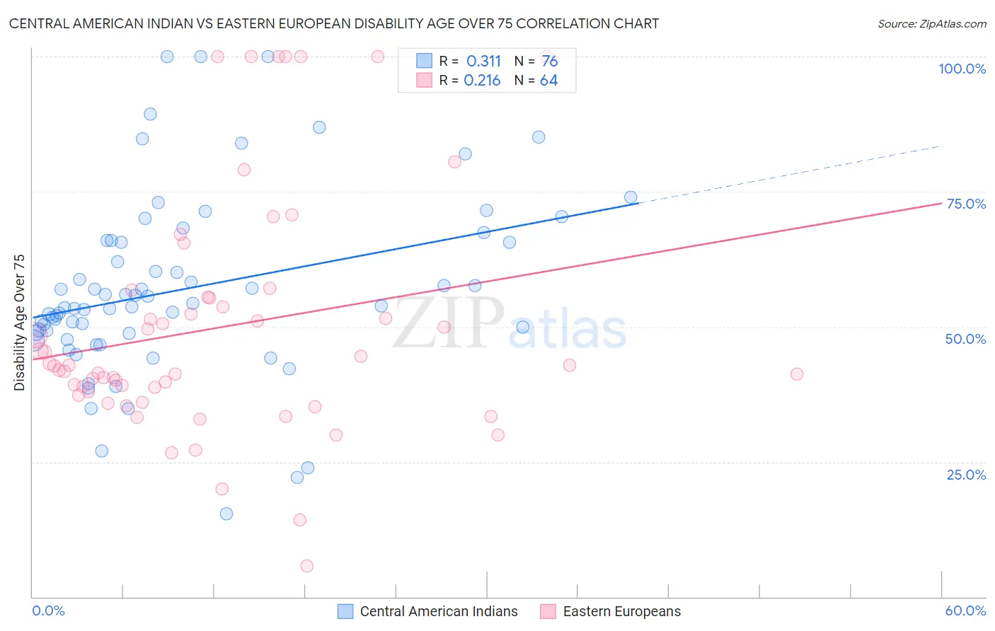 Central American Indian vs Eastern European Disability Age Over 75