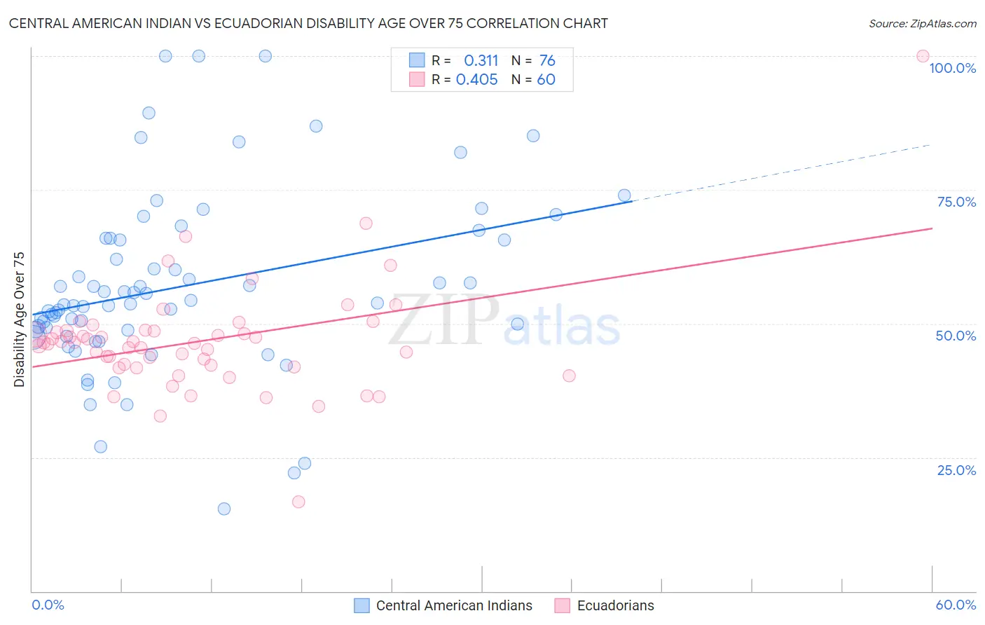 Central American Indian vs Ecuadorian Disability Age Over 75