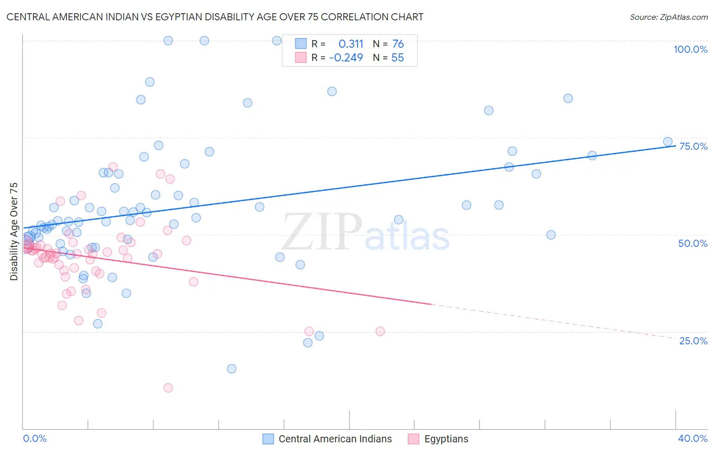 Central American Indian vs Egyptian Disability Age Over 75