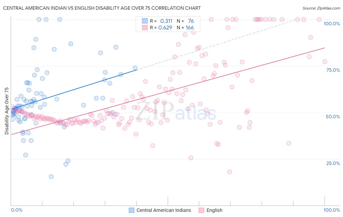 Central American Indian vs English Disability Age Over 75