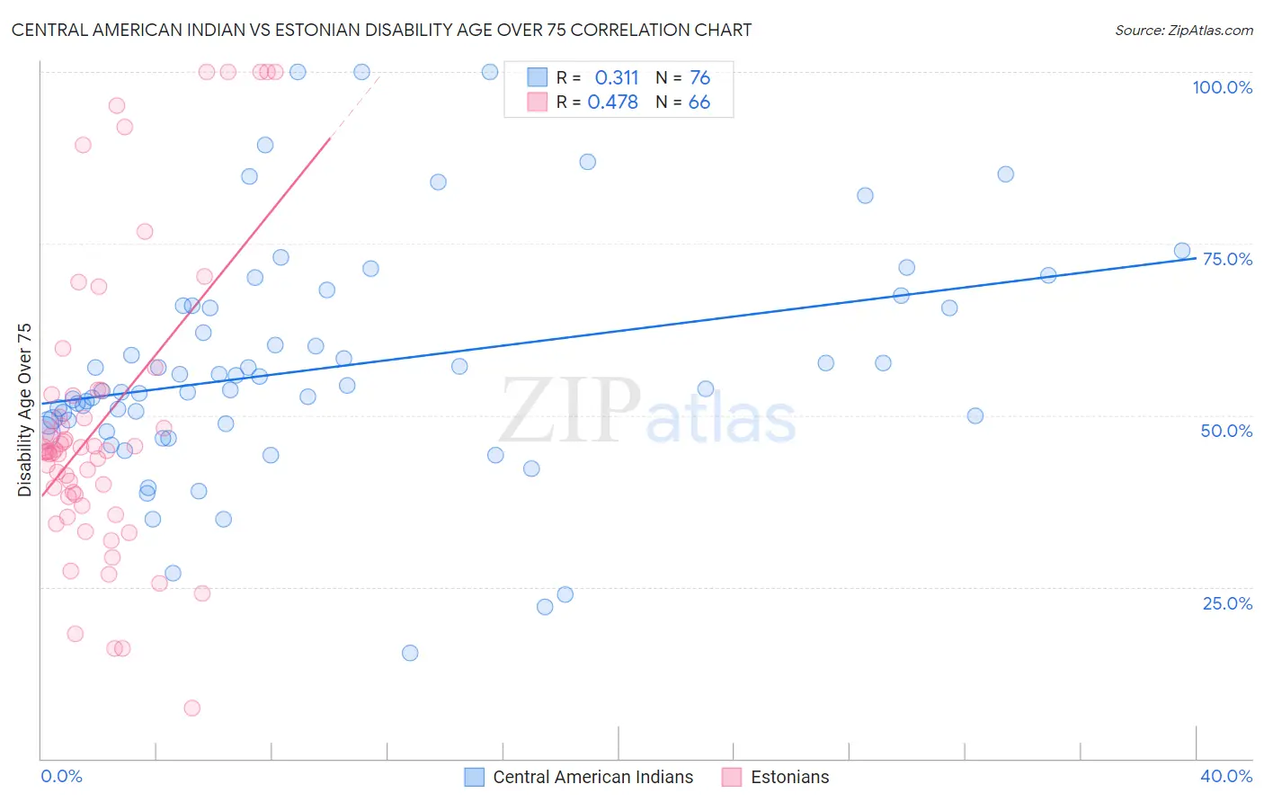Central American Indian vs Estonian Disability Age Over 75