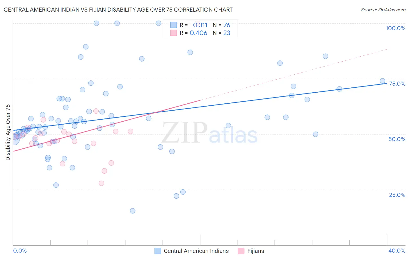 Central American Indian vs Fijian Disability Age Over 75