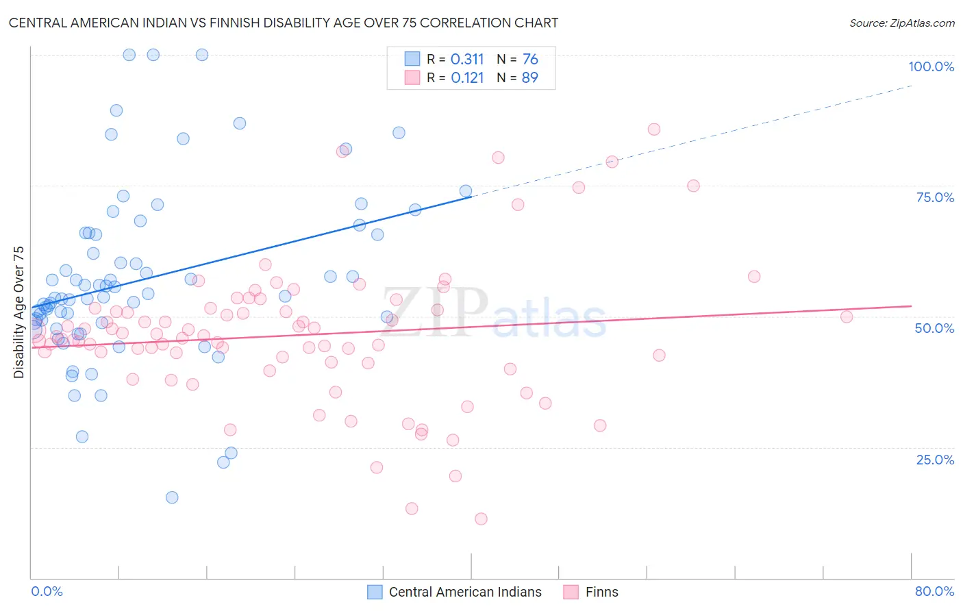 Central American Indian vs Finnish Disability Age Over 75