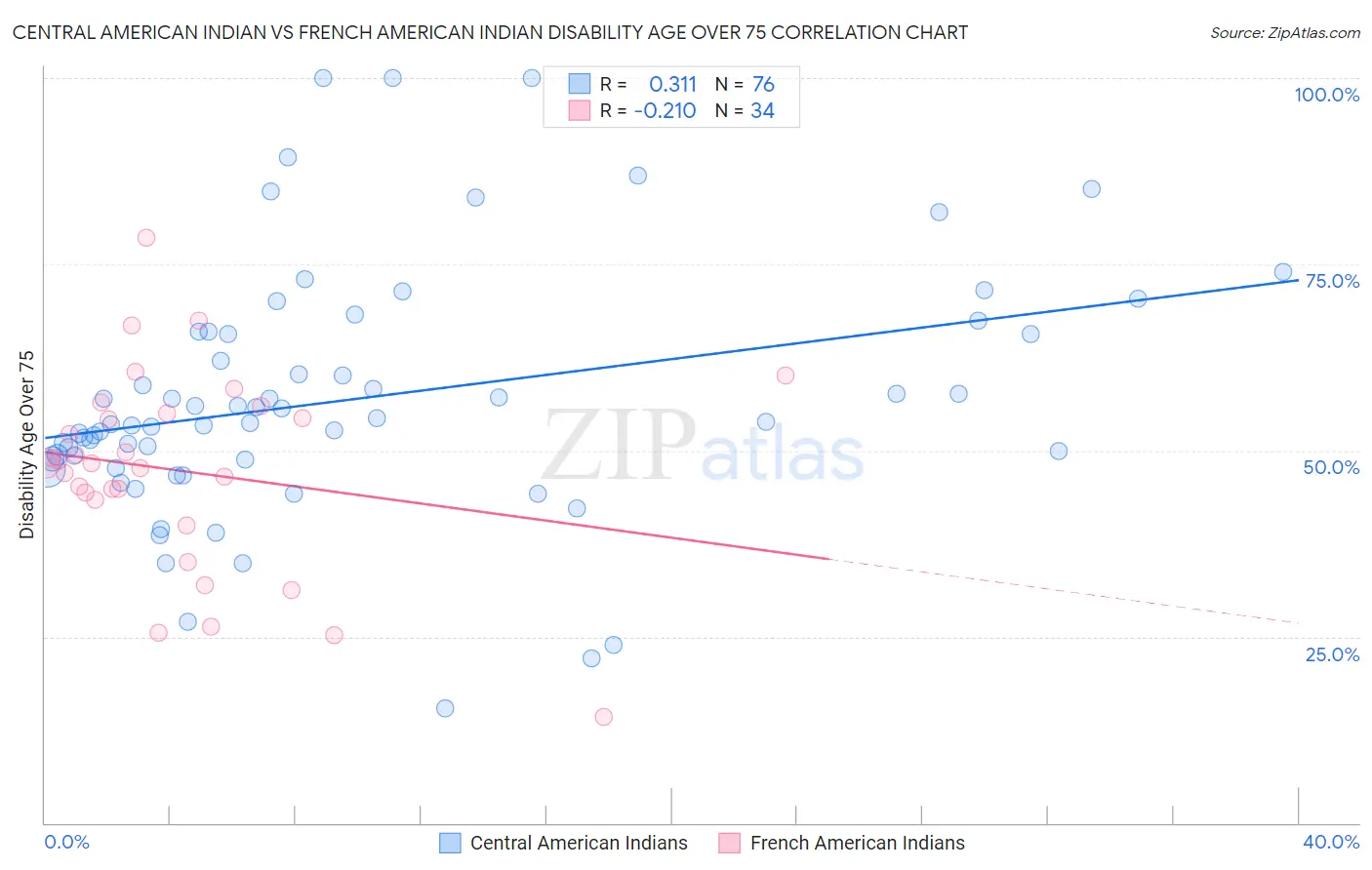 Central American Indian vs French American Indian Disability Age Over 75