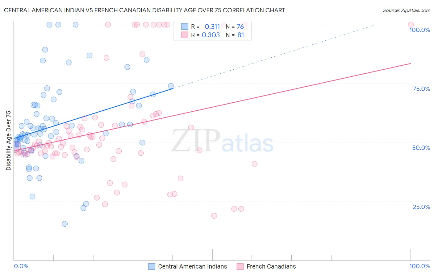 Central American Indian vs French Canadian Disability Age Over 75