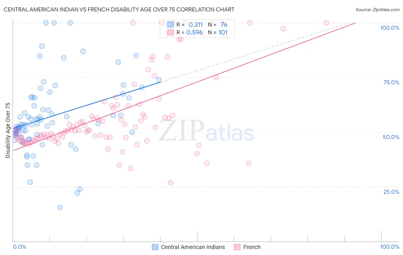 Central American Indian vs French Disability Age Over 75