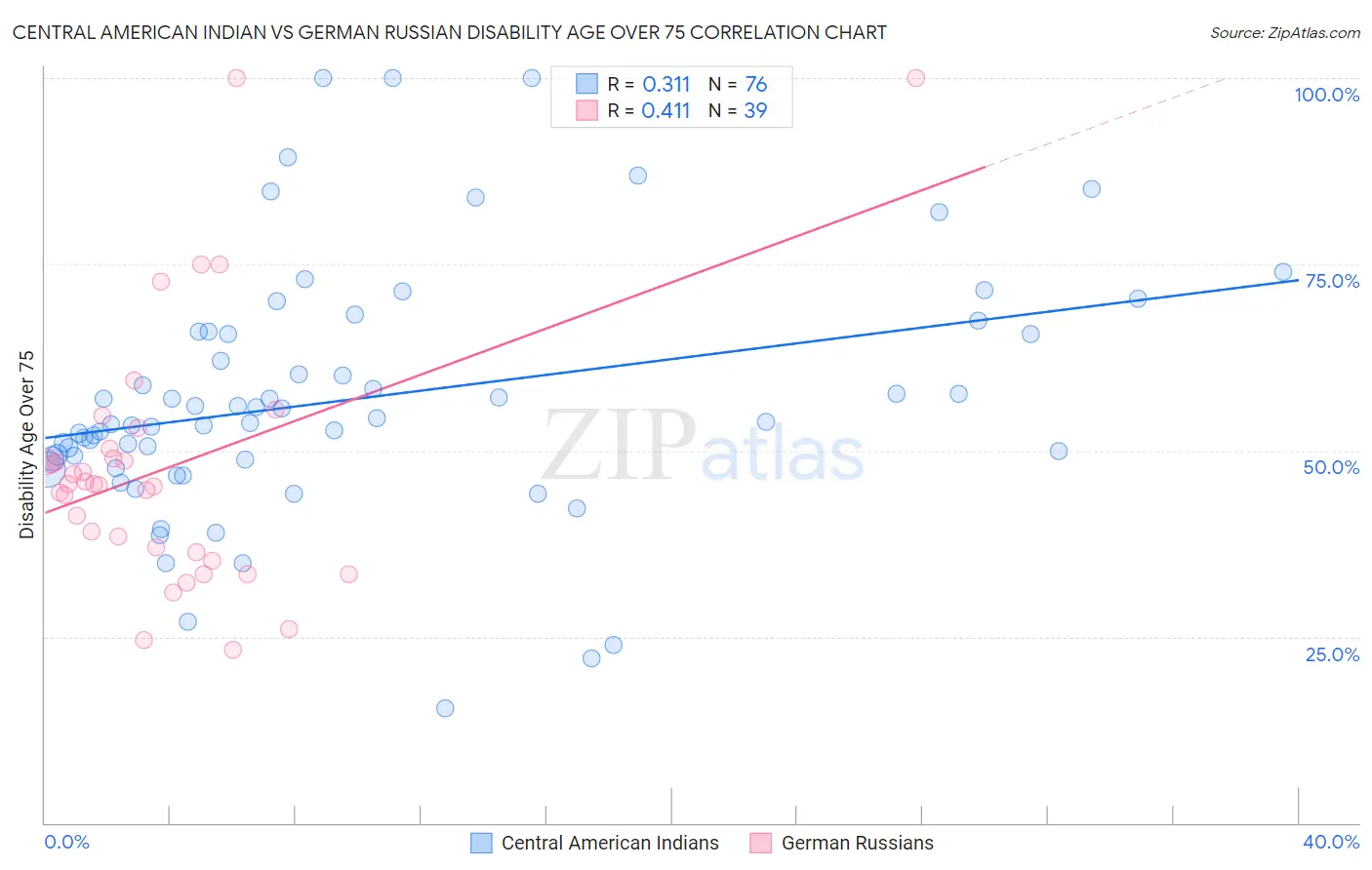 Central American Indian vs German Russian Disability Age Over 75