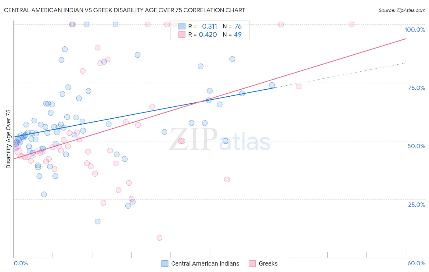 Central American Indian vs Greek Disability Age Over 75