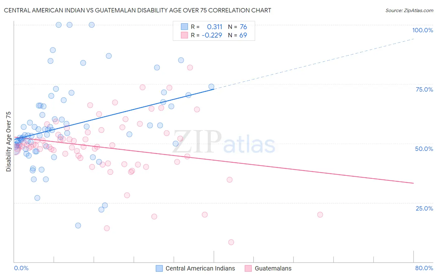 Central American Indian vs Guatemalan Disability Age Over 75