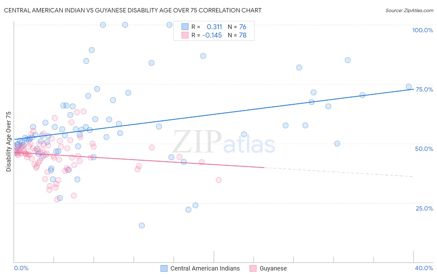 Central American Indian vs Guyanese Disability Age Over 75