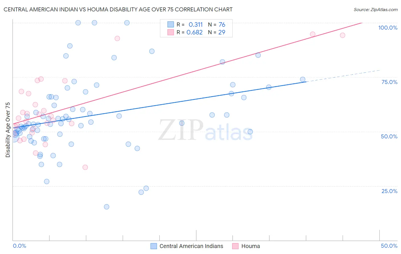 Central American Indian vs Houma Disability Age Over 75