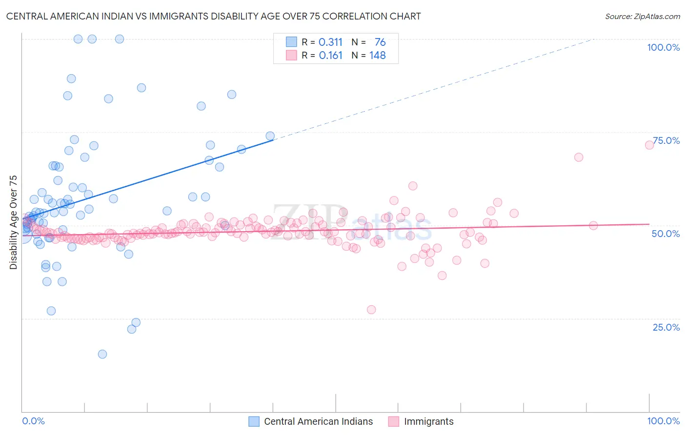 Central American Indian vs Immigrants Disability Age Over 75