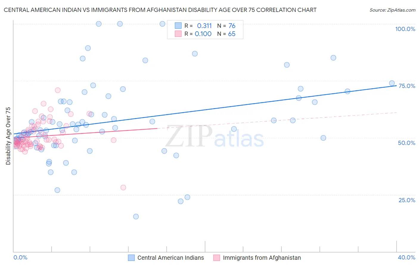 Central American Indian vs Immigrants from Afghanistan Disability Age Over 75