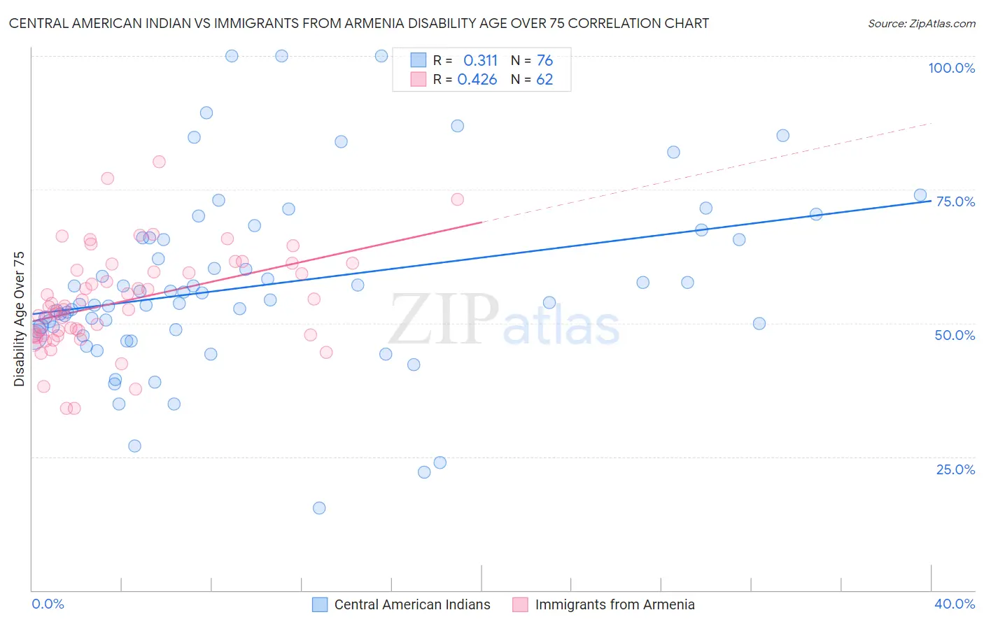Central American Indian vs Immigrants from Armenia Disability Age Over 75