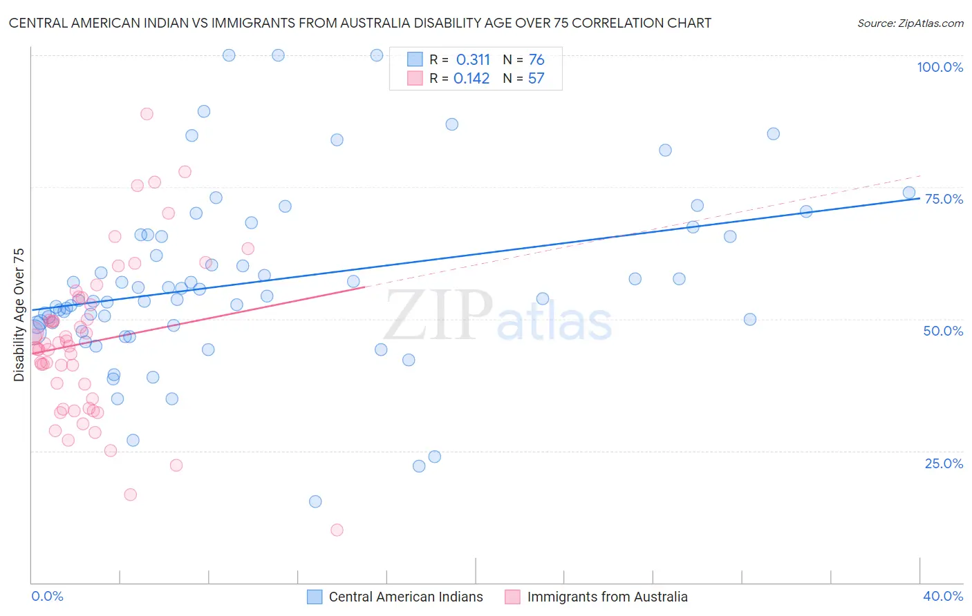 Central American Indian vs Immigrants from Australia Disability Age Over 75