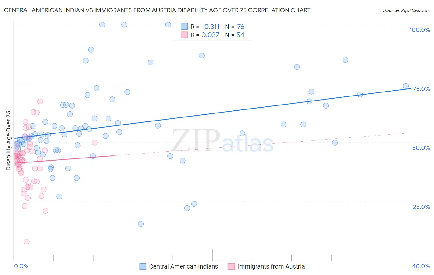 Central American Indian vs Immigrants from Austria Disability Age Over 75