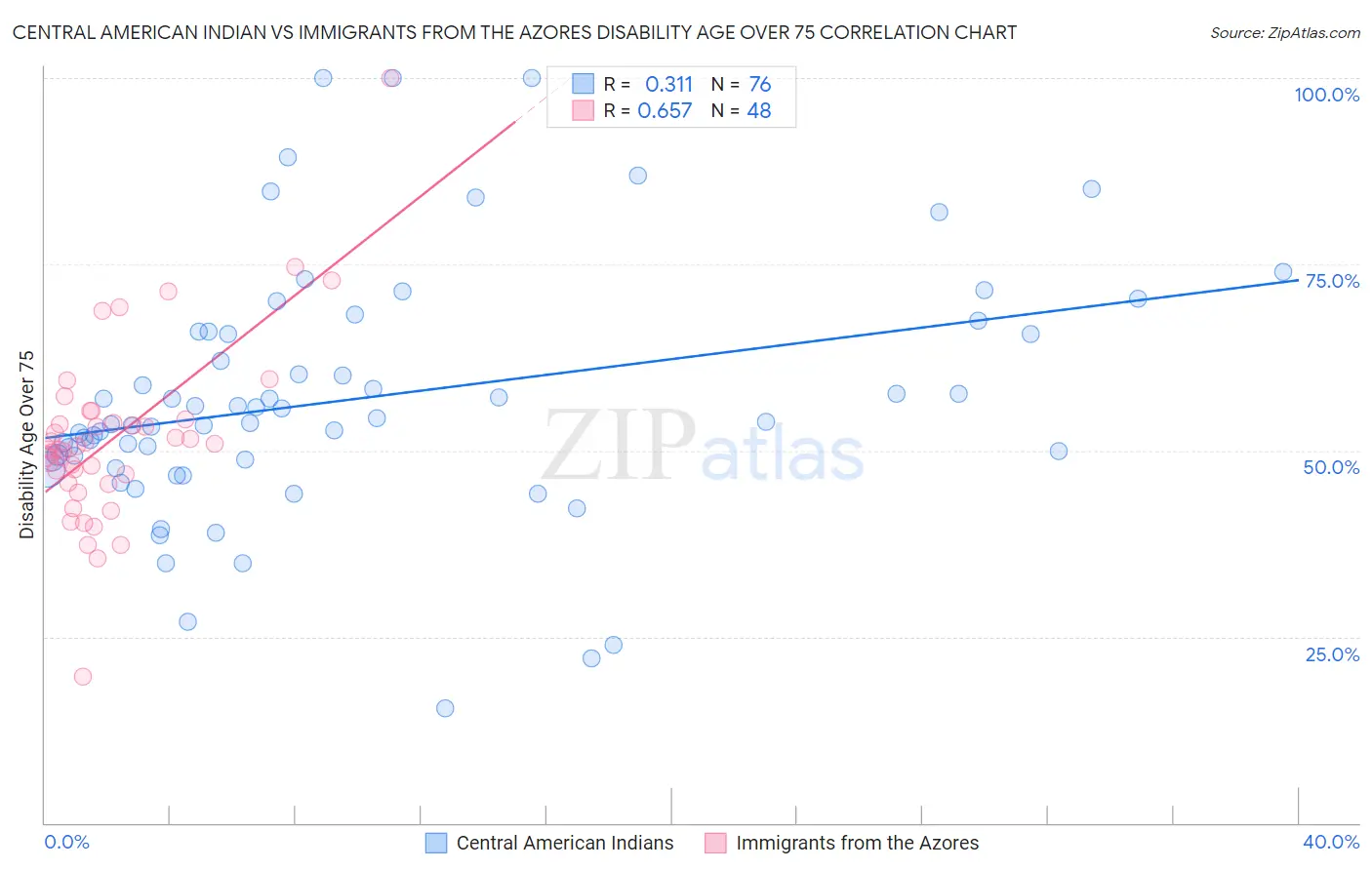 Central American Indian vs Immigrants from the Azores Disability Age Over 75