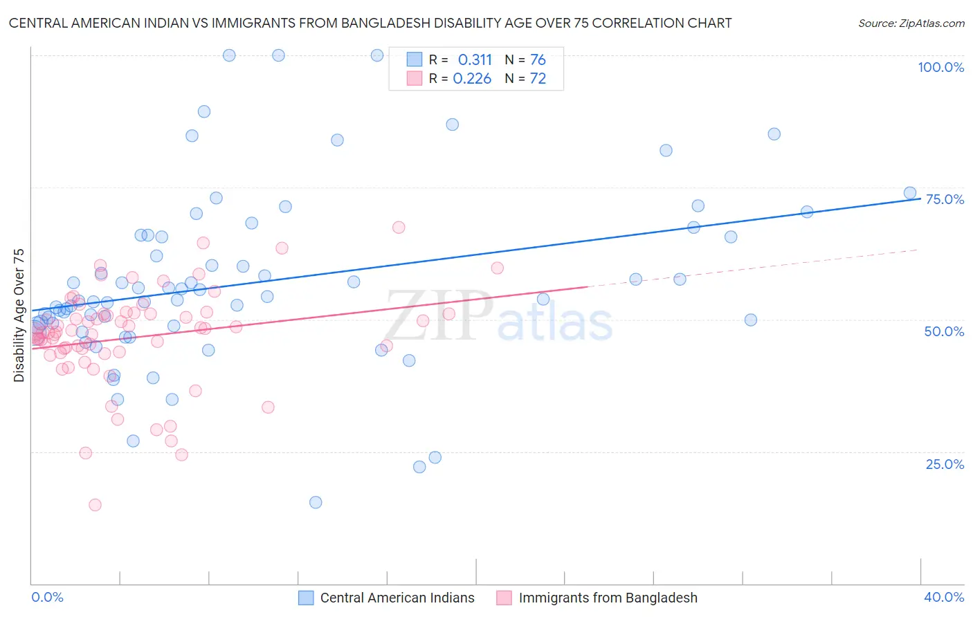 Central American Indian vs Immigrants from Bangladesh Disability Age Over 75
