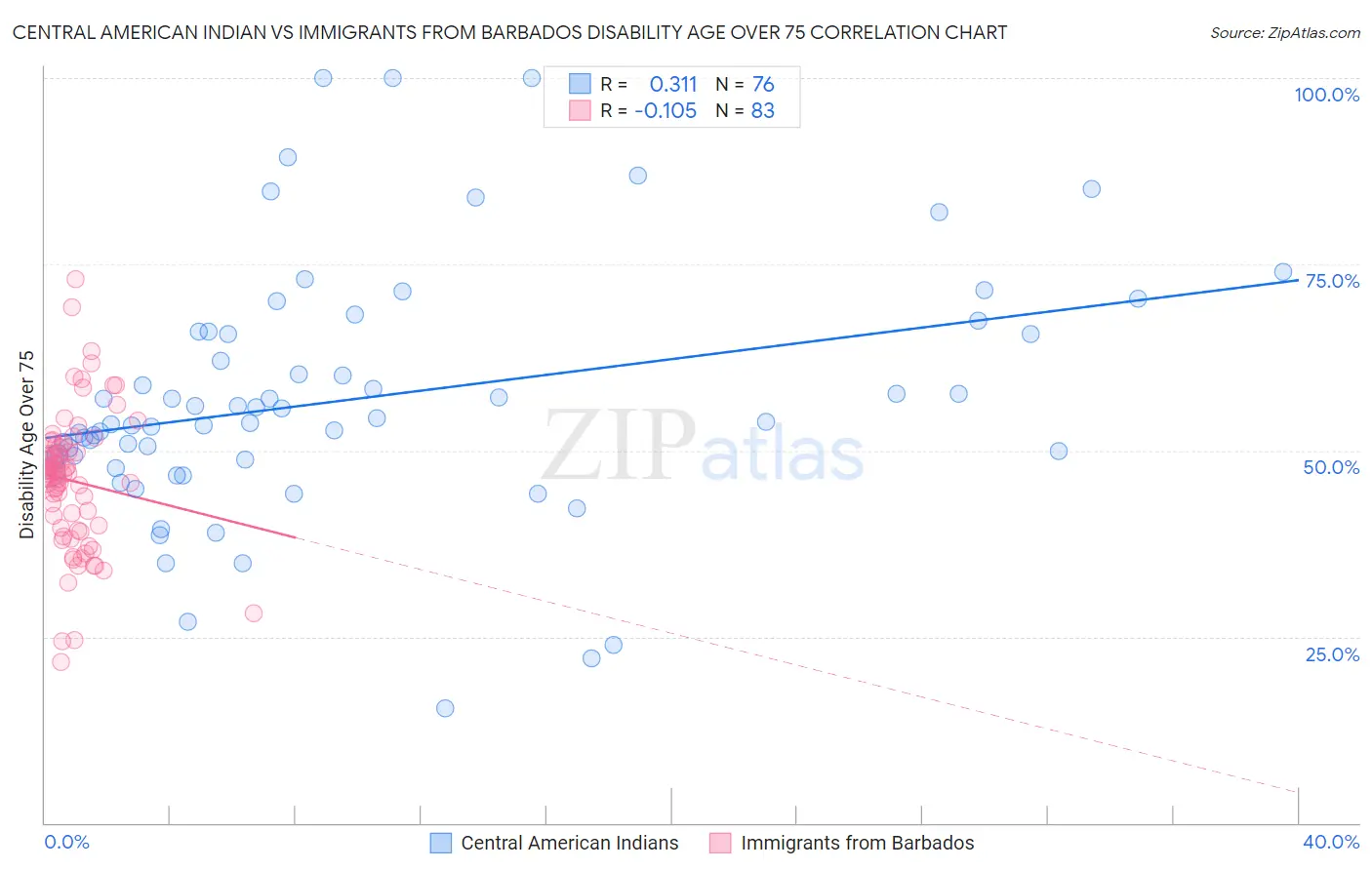 Central American Indian vs Immigrants from Barbados Disability Age Over 75