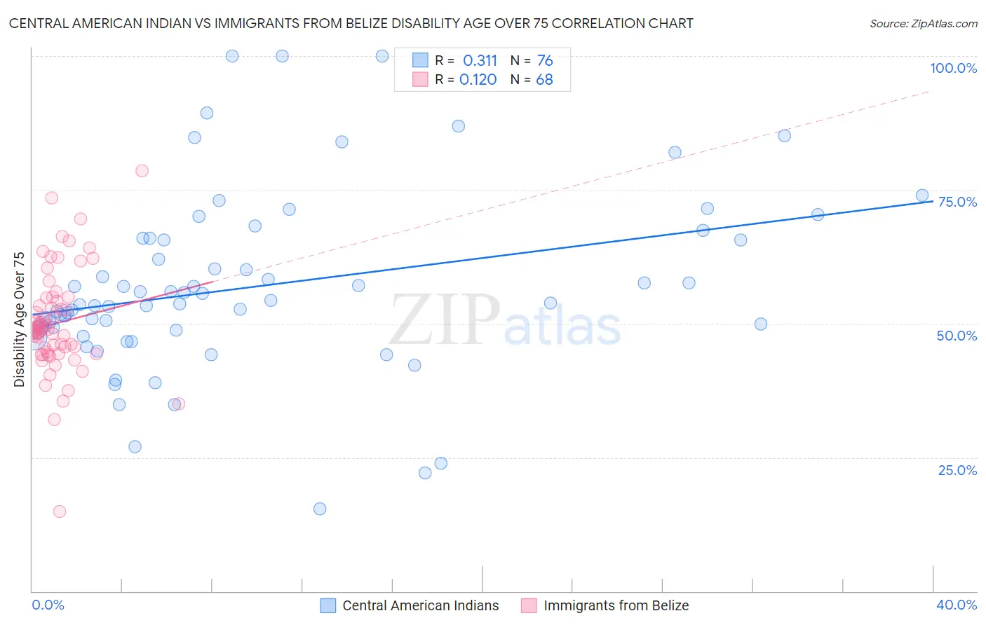 Central American Indian vs Immigrants from Belize Disability Age Over 75