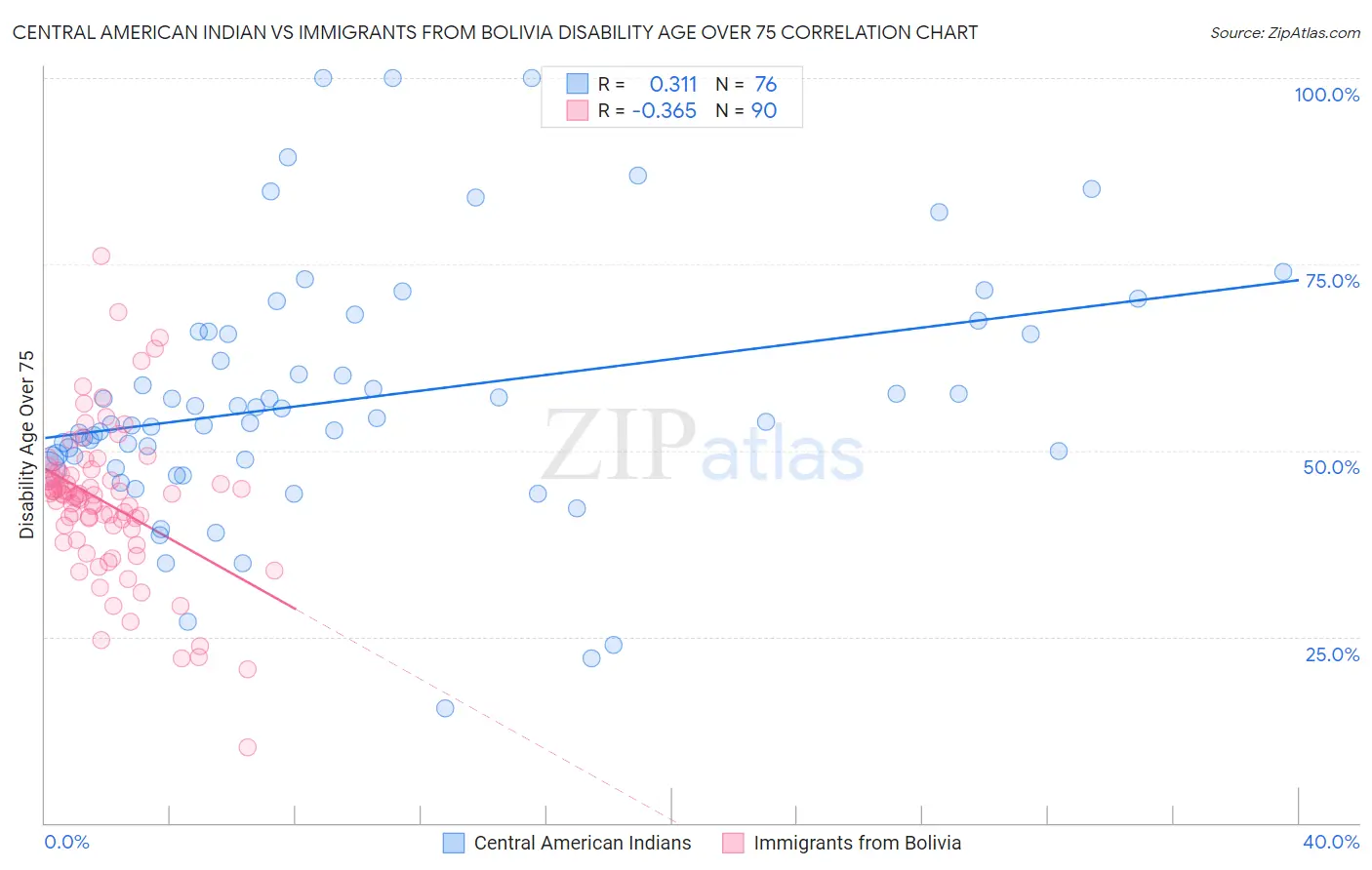 Central American Indian vs Immigrants from Bolivia Disability Age Over 75