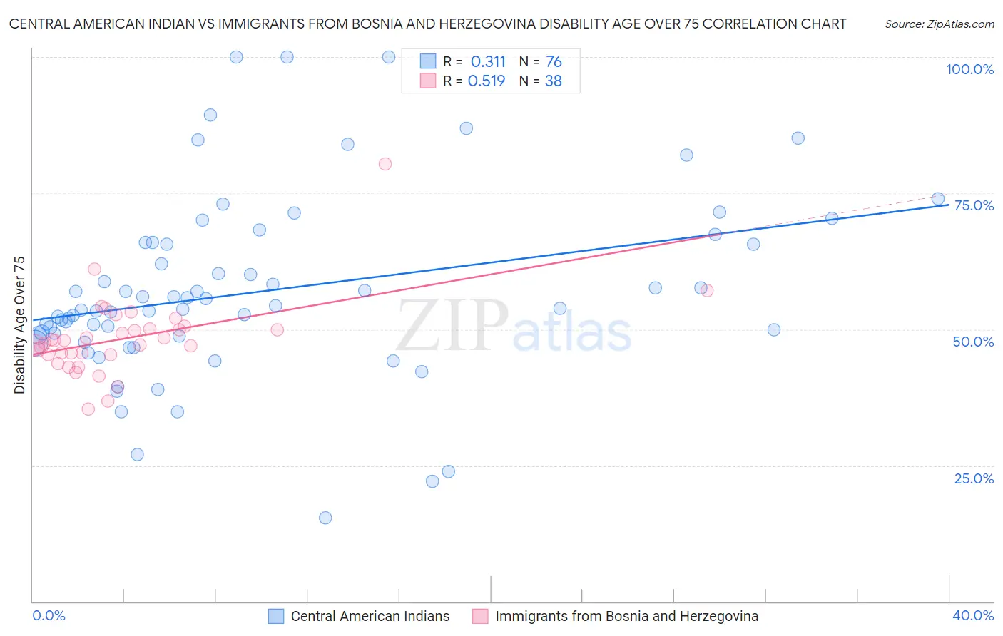 Central American Indian vs Immigrants from Bosnia and Herzegovina Disability Age Over 75