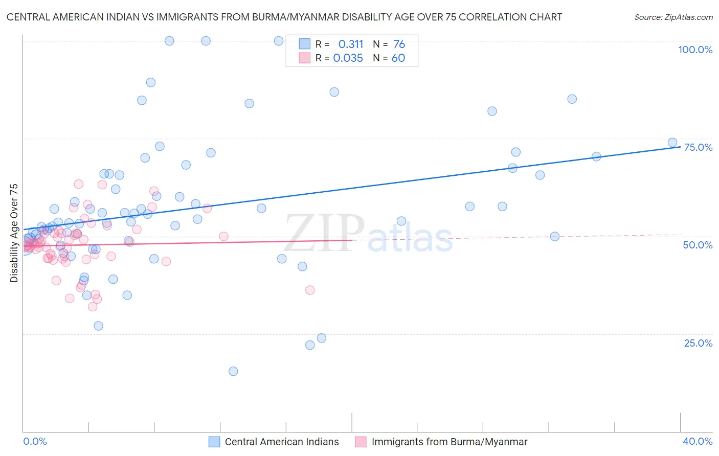 Central American Indian vs Immigrants from Burma/Myanmar Disability Age Over 75