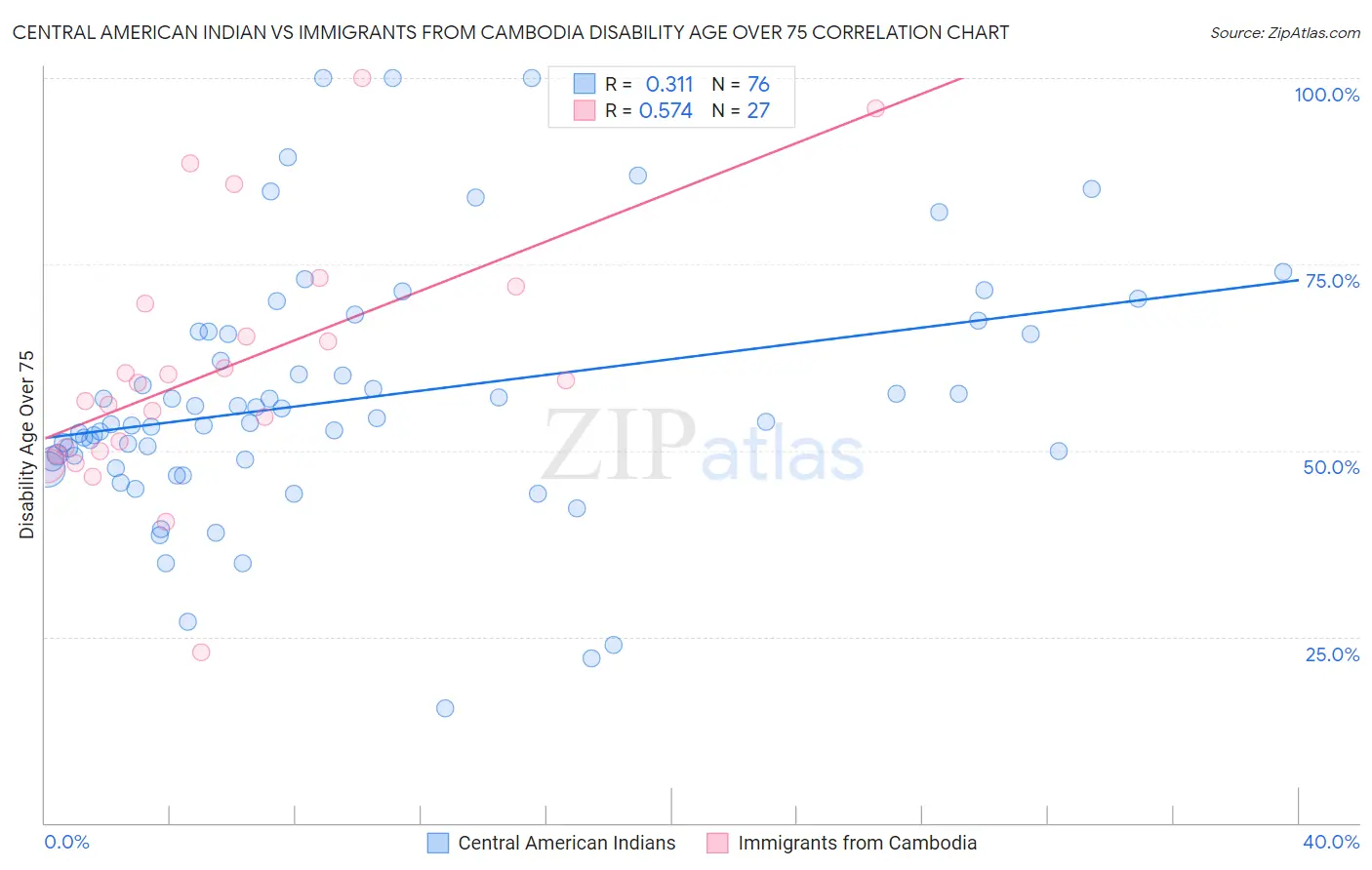 Central American Indian vs Immigrants from Cambodia Disability Age Over 75