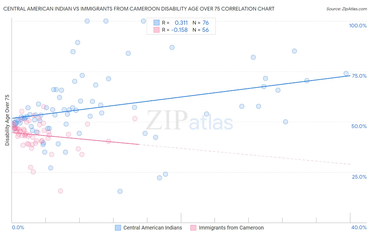 Central American Indian vs Immigrants from Cameroon Disability Age Over 75