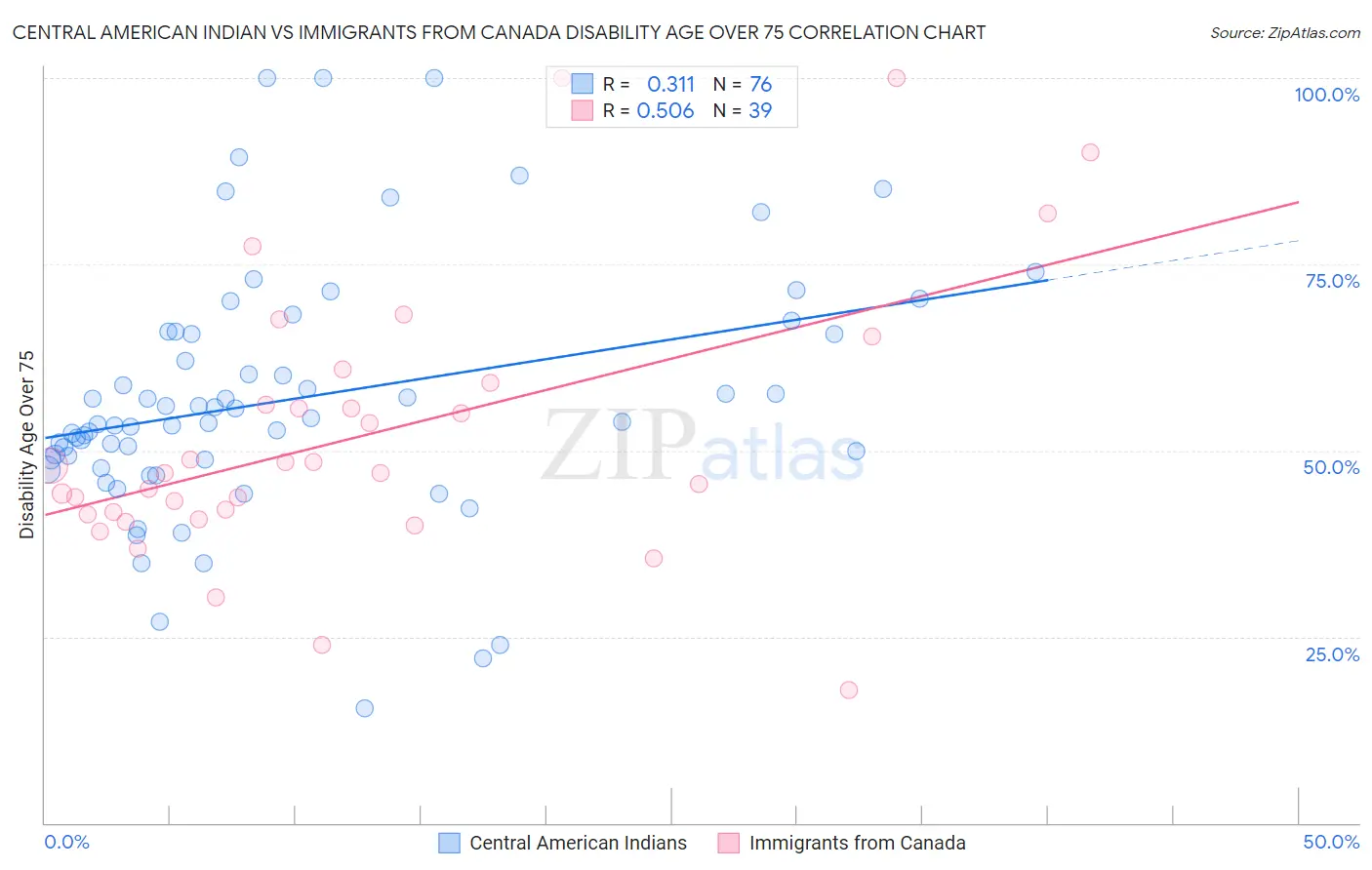 Central American Indian vs Immigrants from Canada Disability Age Over 75