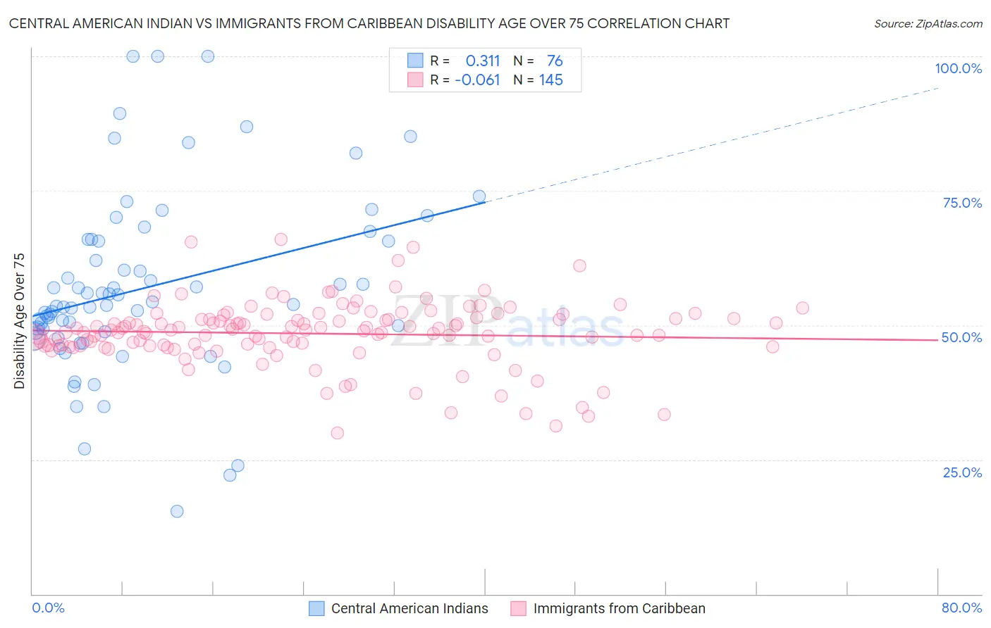 Central American Indian vs Immigrants from Caribbean Disability Age Over 75