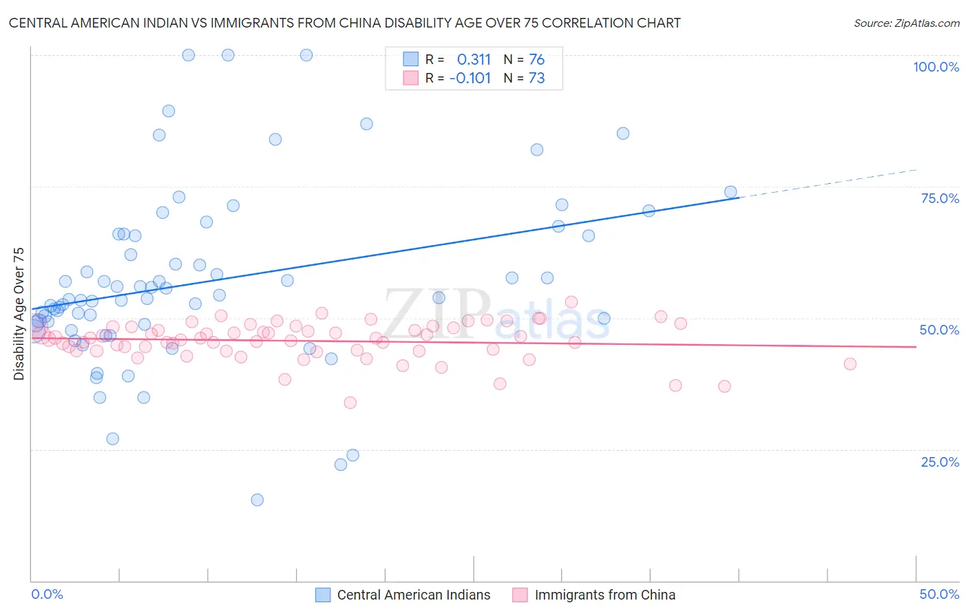 Central American Indian vs Immigrants from China Disability Age Over 75