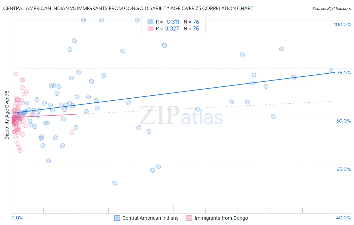 Central American Indian vs Immigrants from Congo Disability Age Over 75