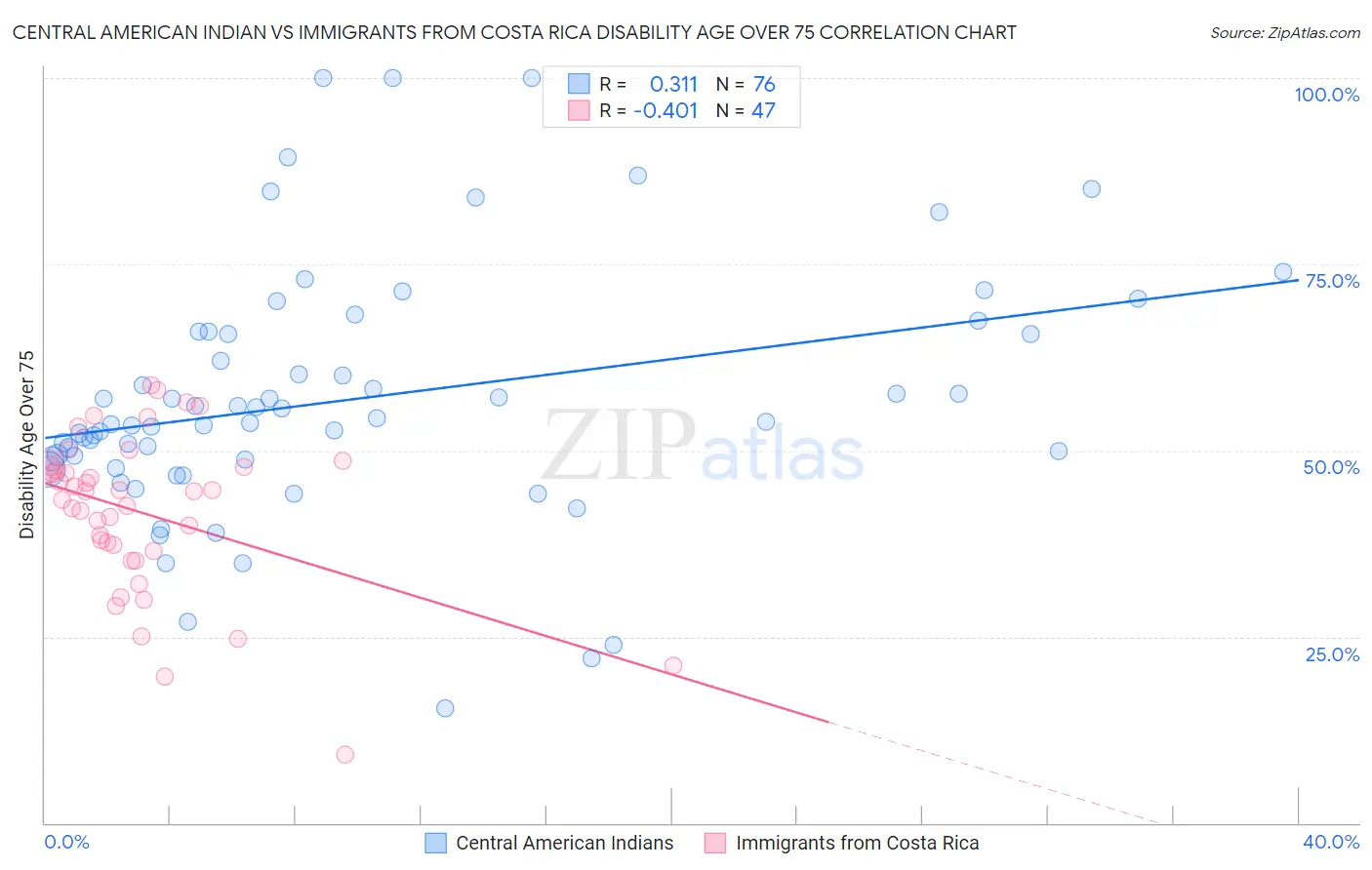 Central American Indian vs Immigrants from Costa Rica Disability Age Over 75
