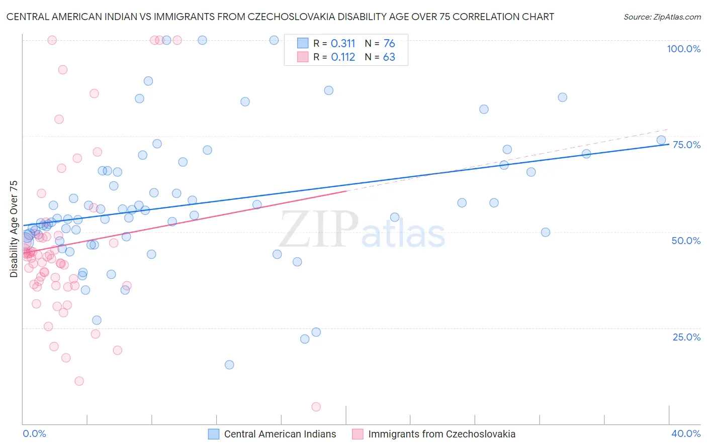 Central American Indian vs Immigrants from Czechoslovakia Disability Age Over 75
