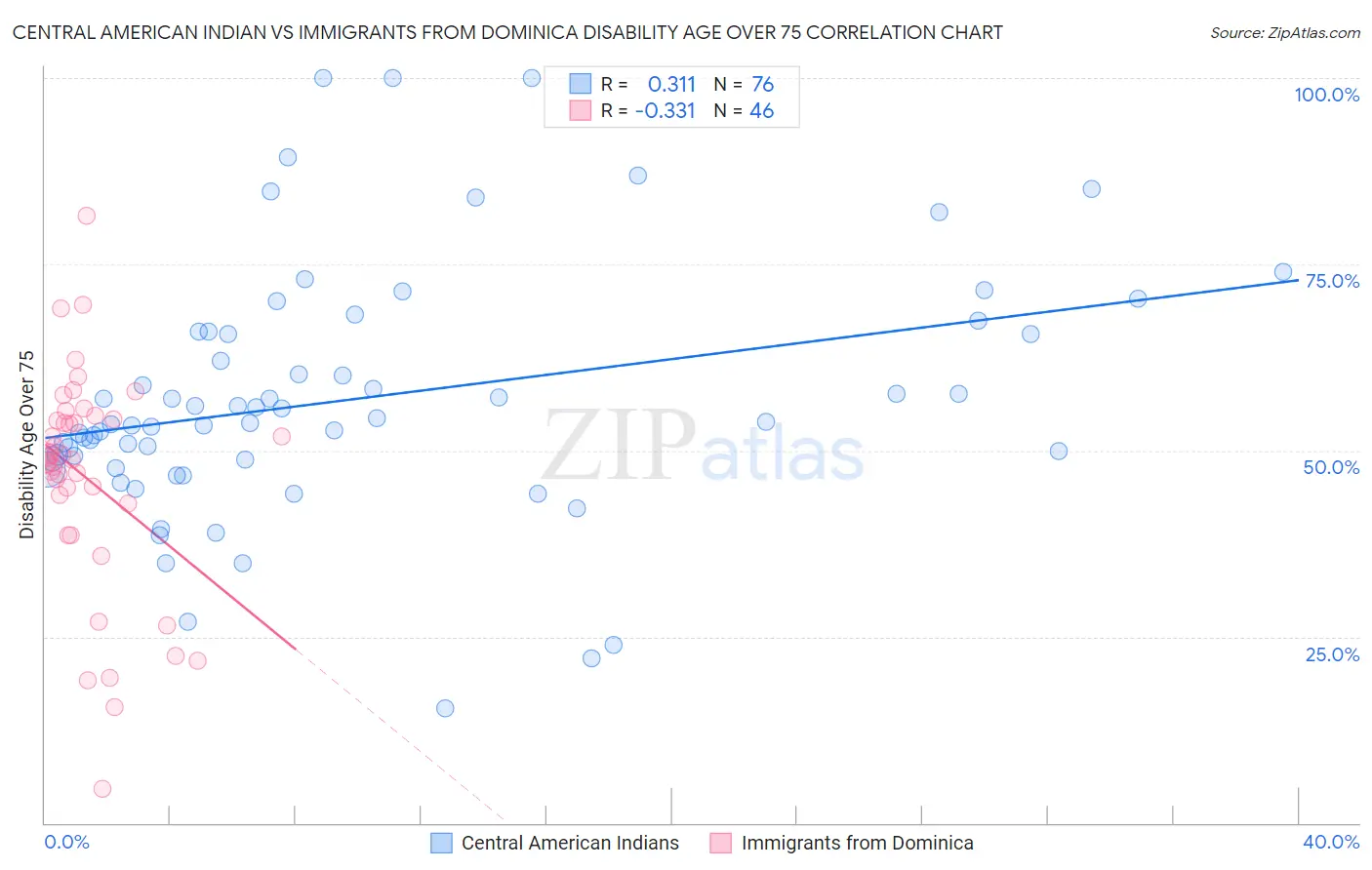 Central American Indian vs Immigrants from Dominica Disability Age Over 75