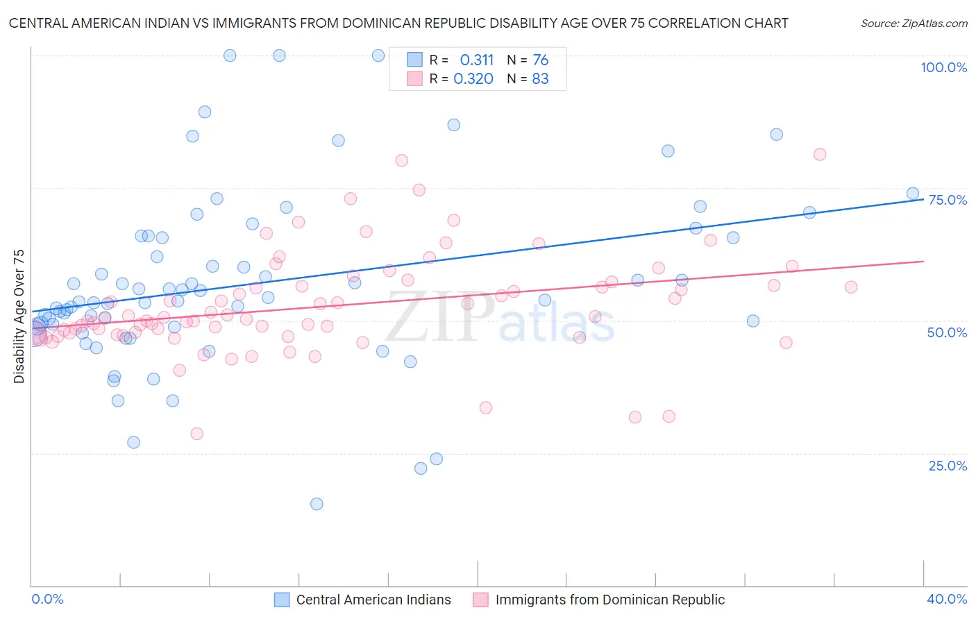 Central American Indian vs Immigrants from Dominican Republic Disability Age Over 75