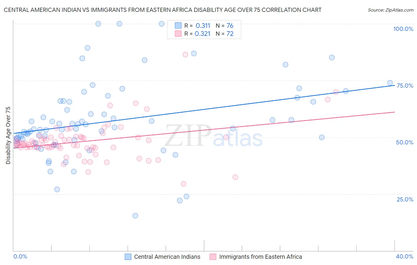Central American Indian vs Immigrants from Eastern Africa Disability Age Over 75