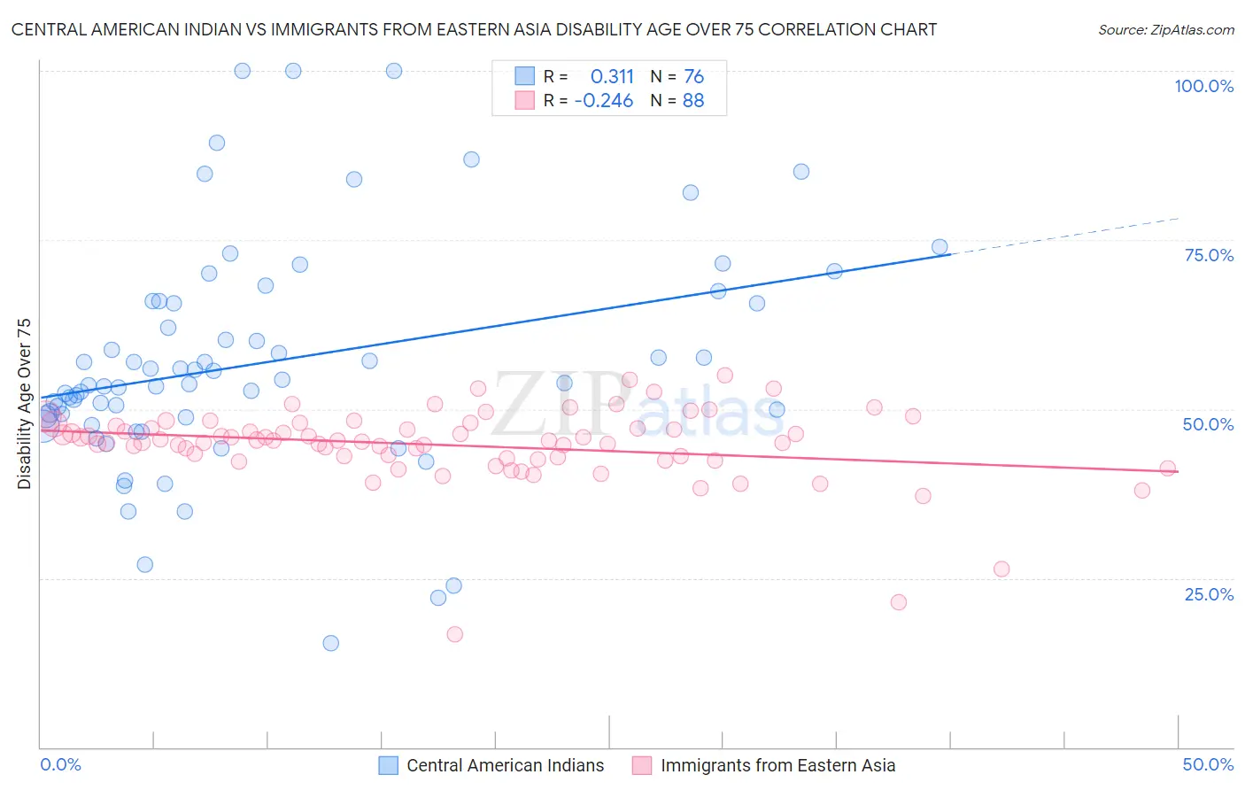 Central American Indian vs Immigrants from Eastern Asia Disability Age Over 75