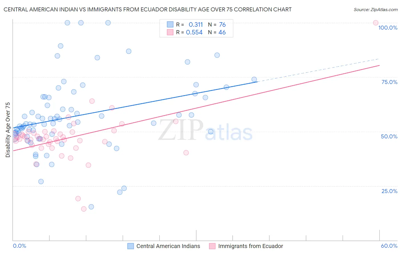 Central American Indian vs Immigrants from Ecuador Disability Age Over 75