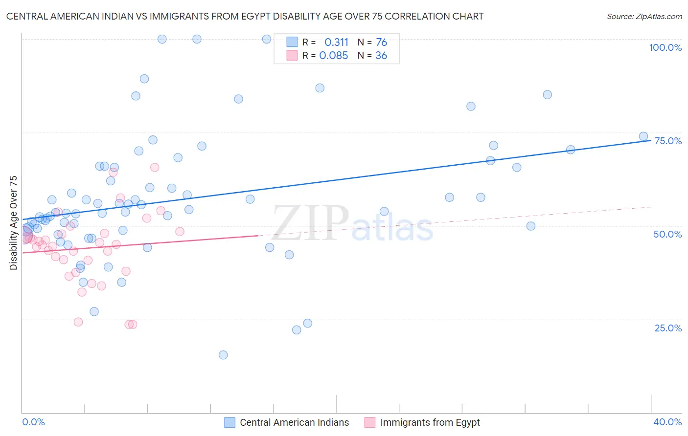 Central American Indian vs Immigrants from Egypt Disability Age Over 75