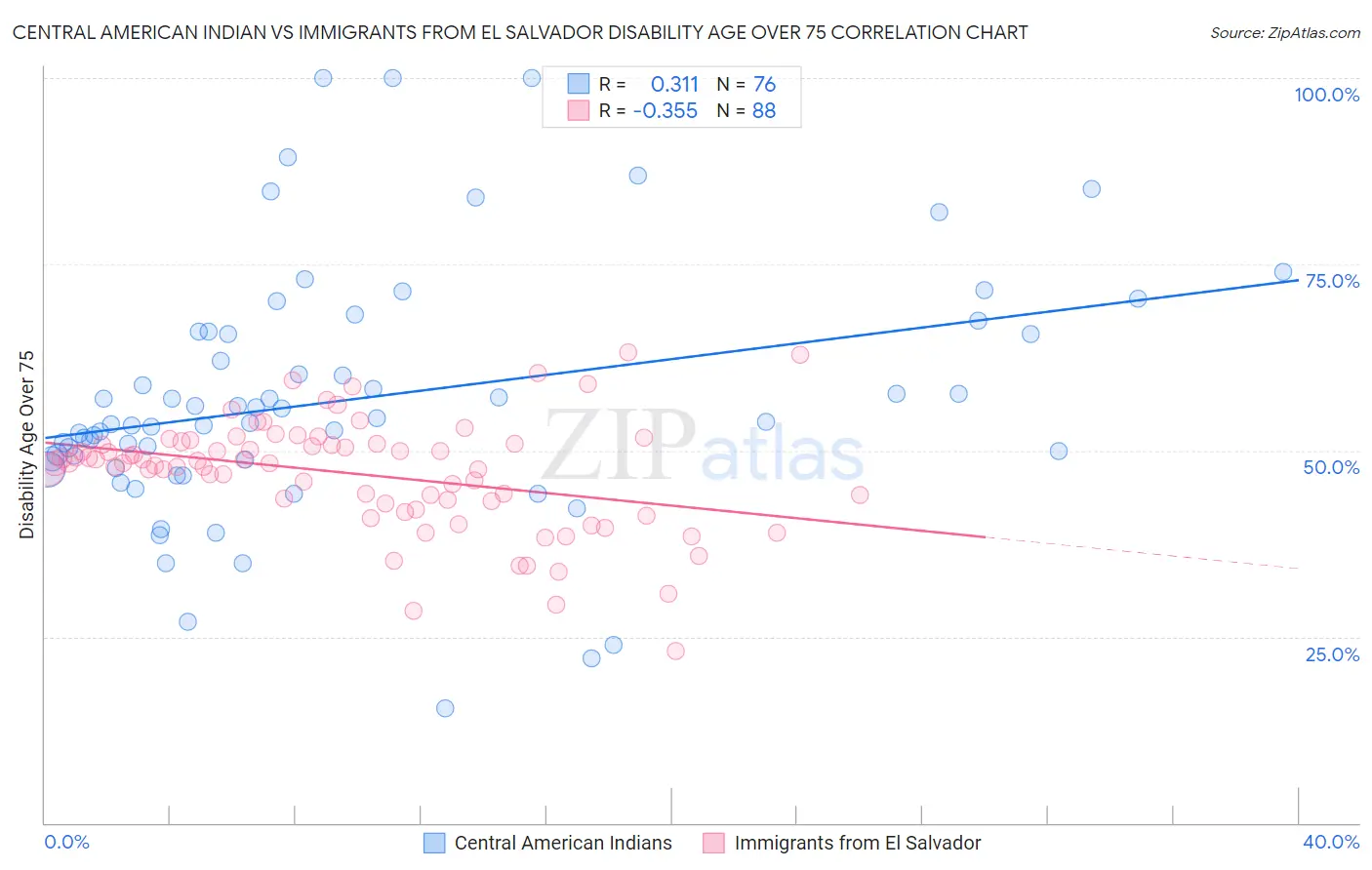 Central American Indian vs Immigrants from El Salvador Disability Age Over 75