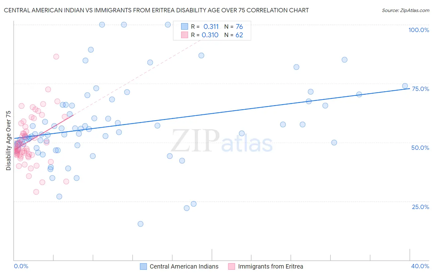 Central American Indian vs Immigrants from Eritrea Disability Age Over 75