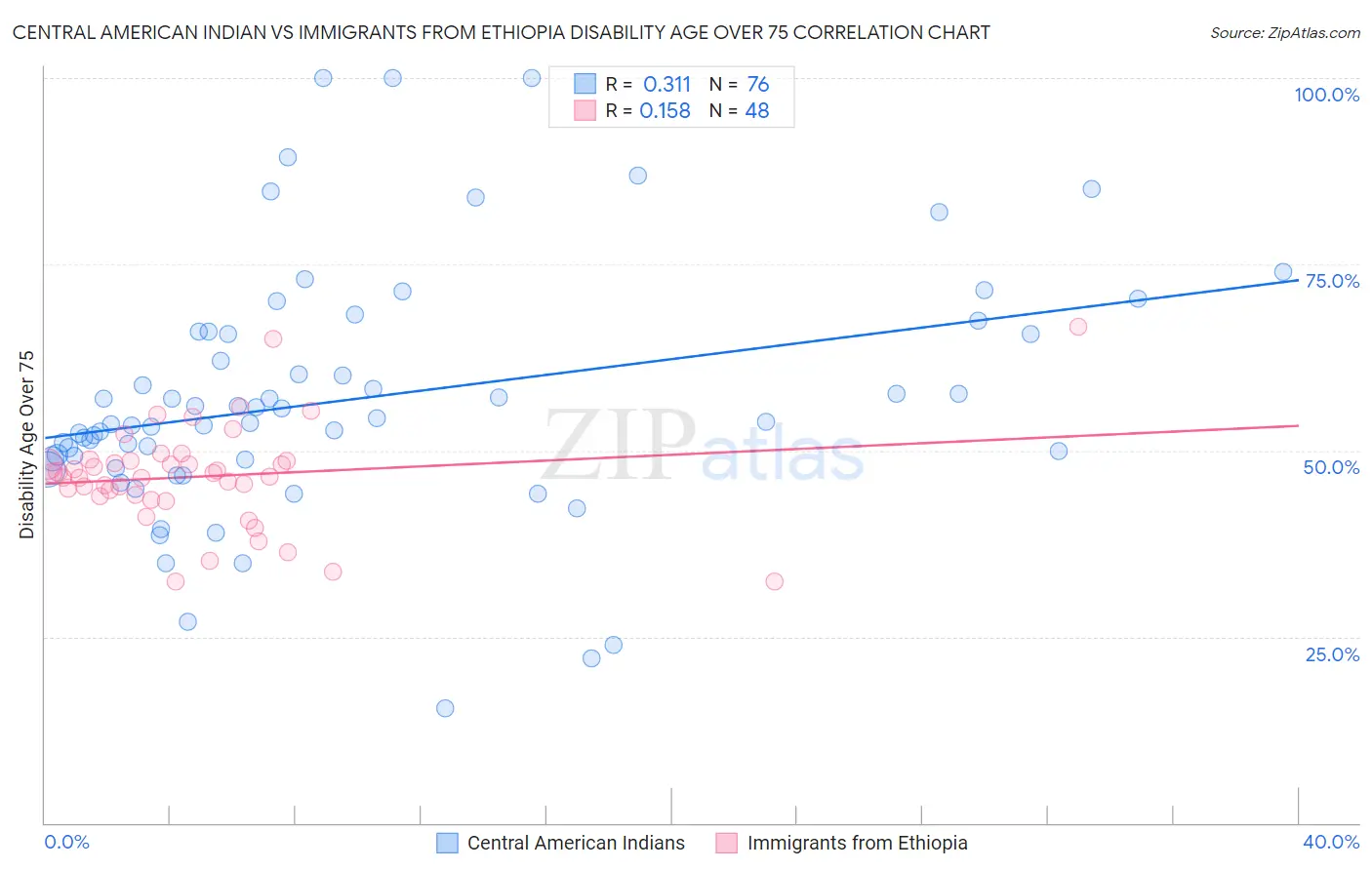 Central American Indian vs Immigrants from Ethiopia Disability Age Over 75