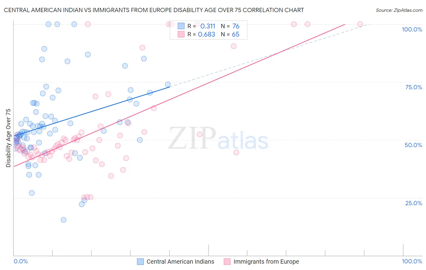 Central American Indian vs Immigrants from Europe Disability Age Over 75