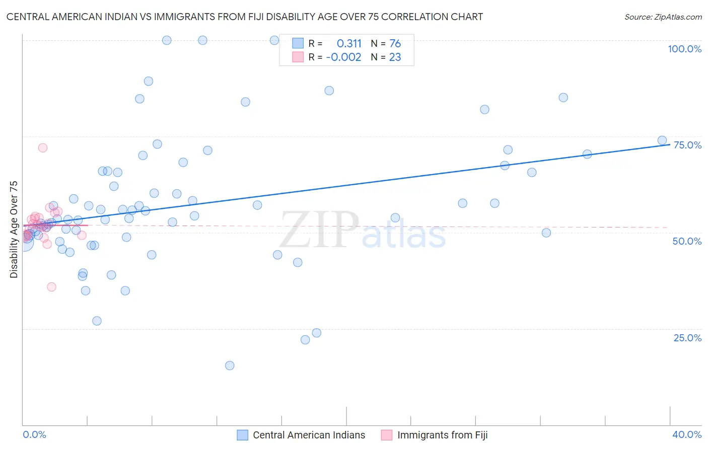 Central American Indian vs Immigrants from Fiji Disability Age Over 75