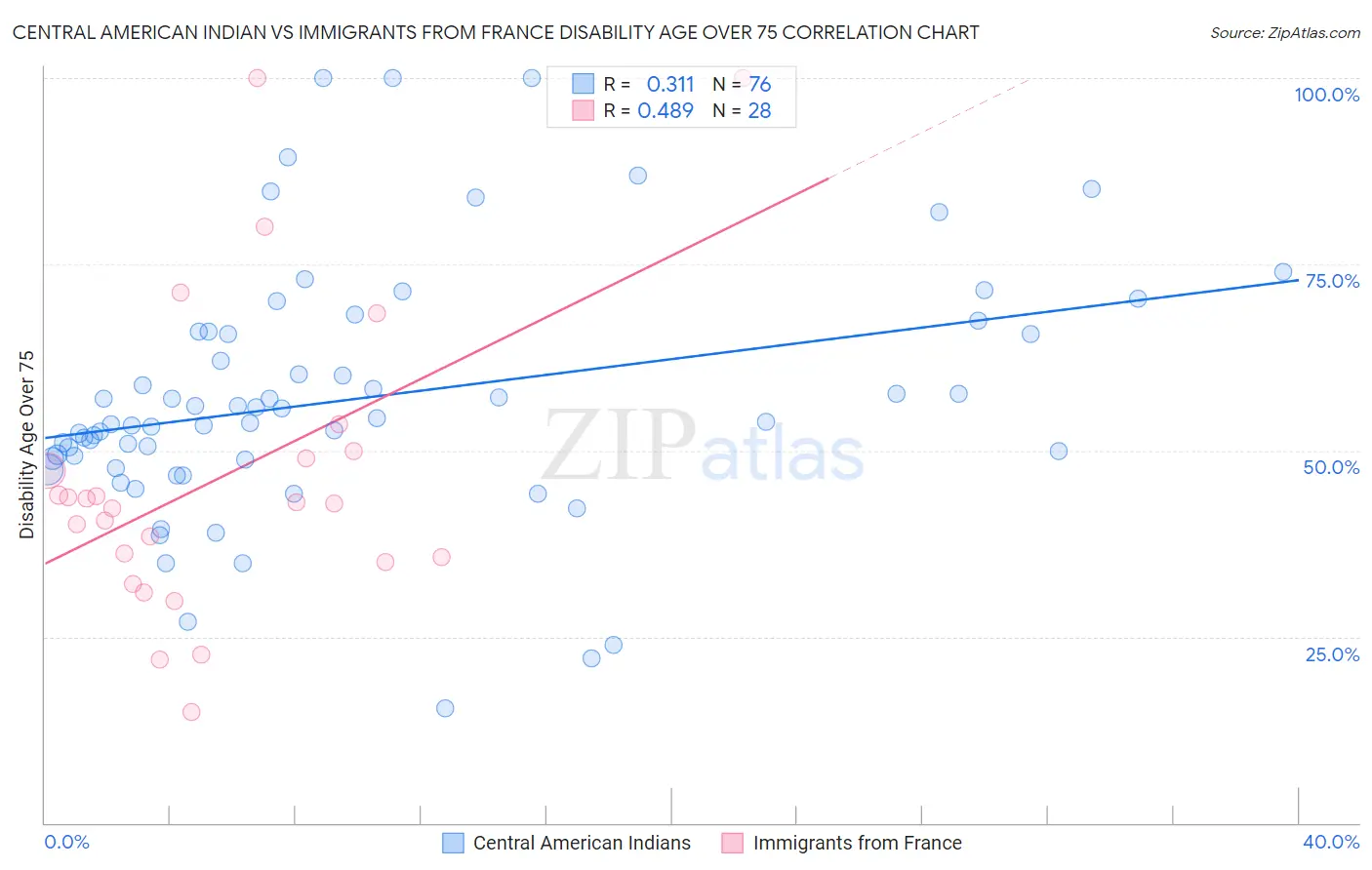 Central American Indian vs Immigrants from France Disability Age Over 75