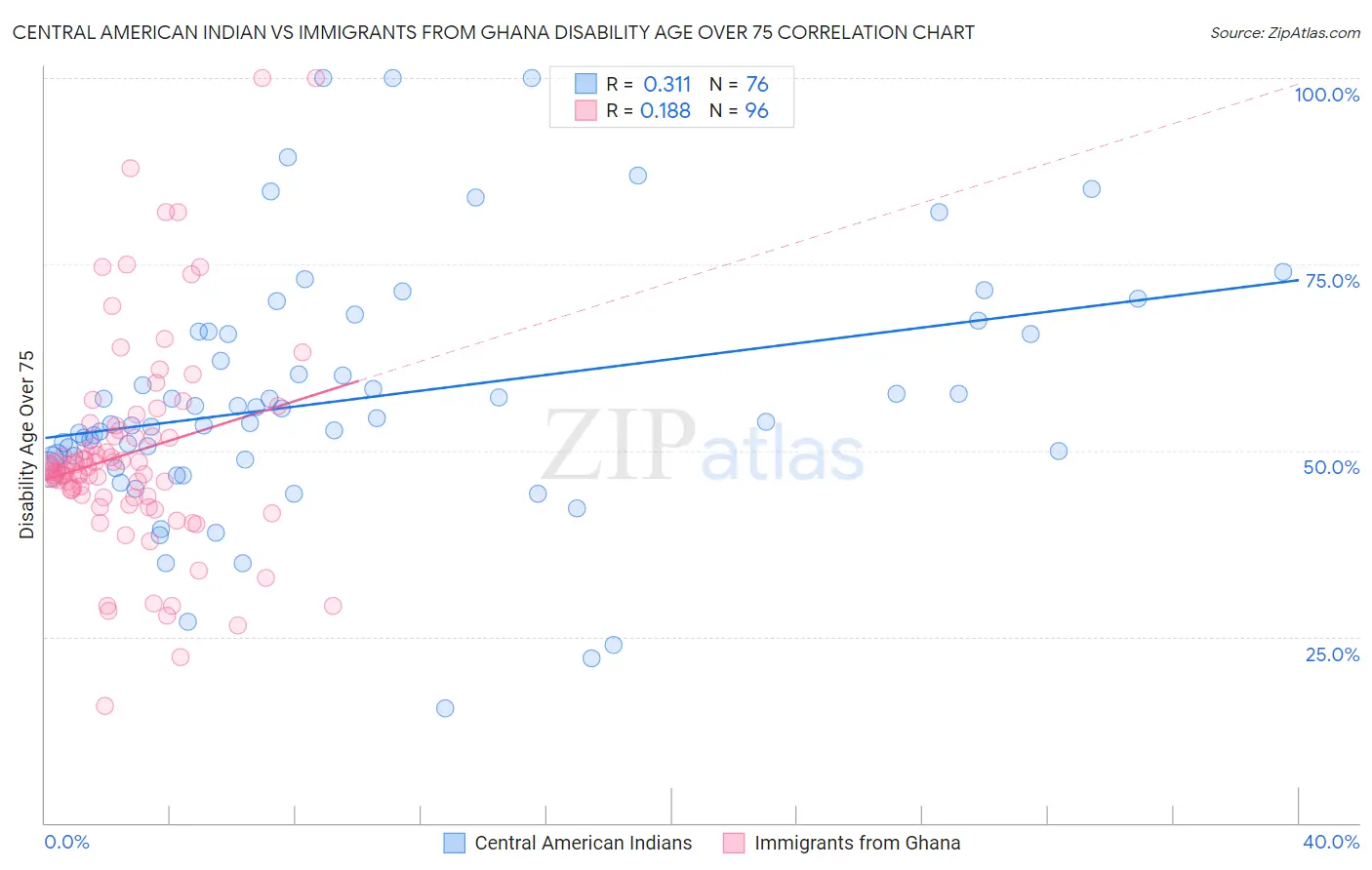Central American Indian vs Immigrants from Ghana Disability Age Over 75