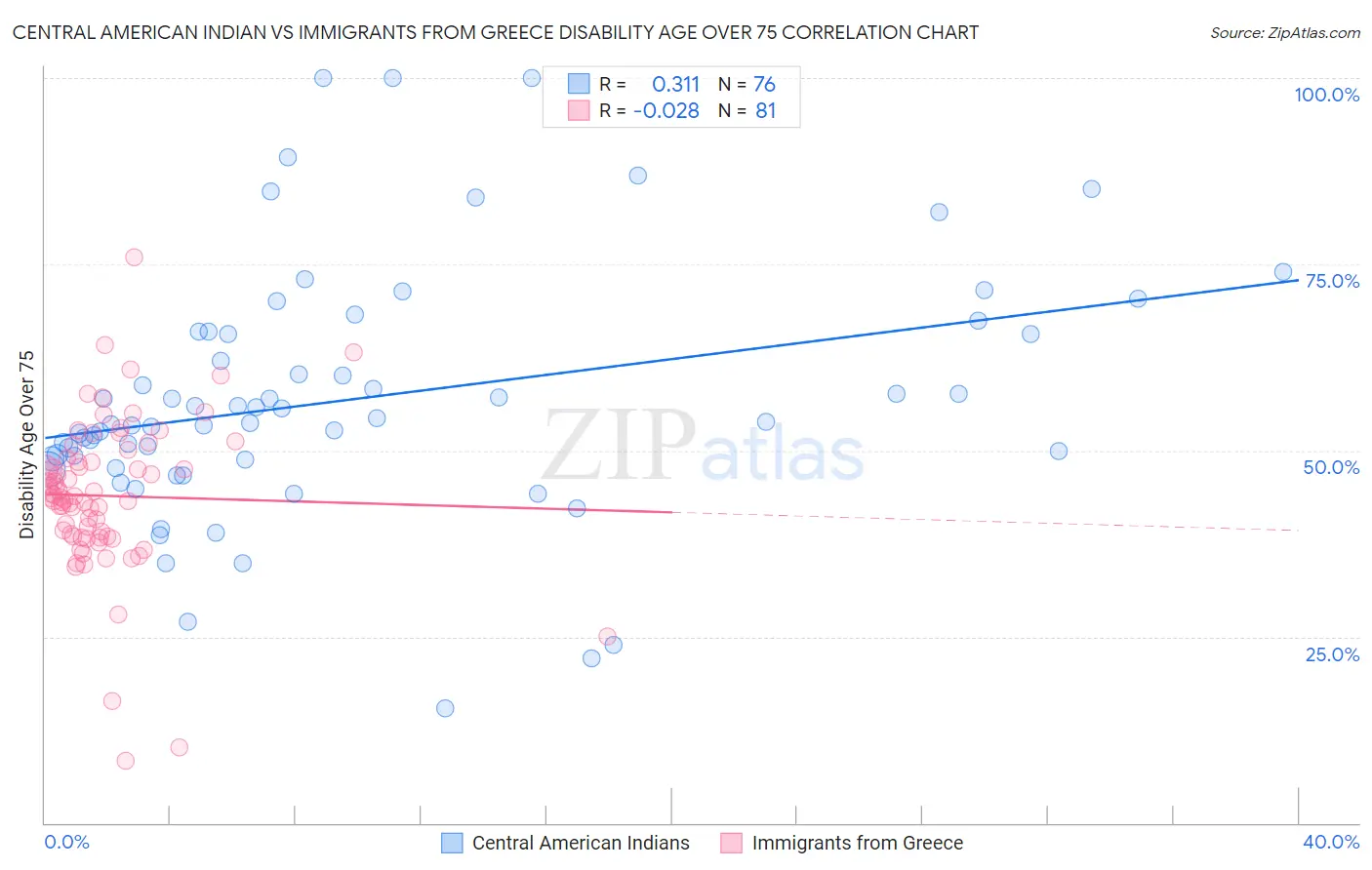 Central American Indian vs Immigrants from Greece Disability Age Over 75