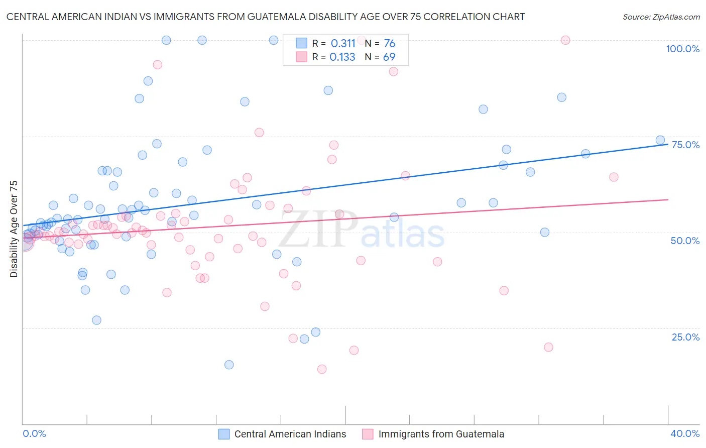Central American Indian vs Immigrants from Guatemala Disability Age Over 75